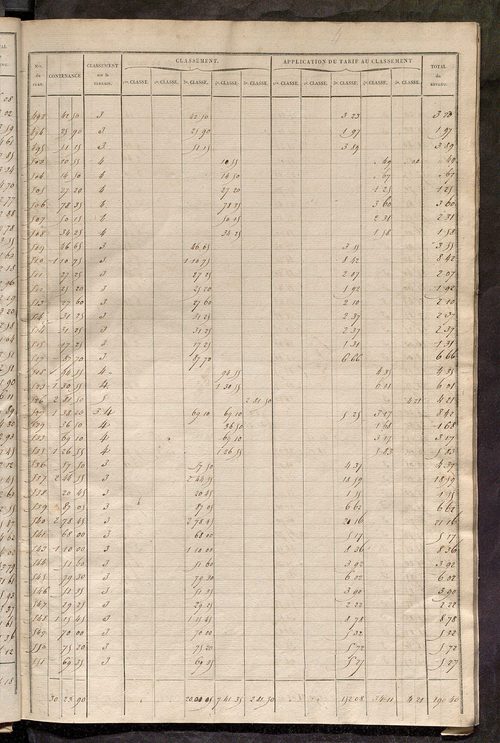 Relevé des numéros de propriétés non bâties de même nature ; relevé des propriétés bâties ; récapitulation de la contenance et du revenu imposables des propriétés.