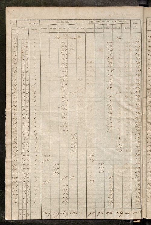 Relevé des numéros de propriétés non bâties de même nature ; relevé des propriétés bâties ; récapitulation de la contenance et du revenu imposables des propriétés.