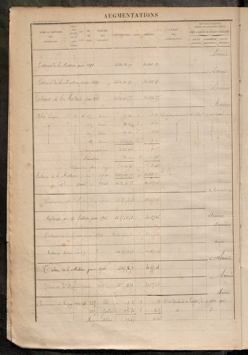 Augmentations et diminutions, 1887-1914 ; matrice des propriétés foncières, fol. 921 à 1270.