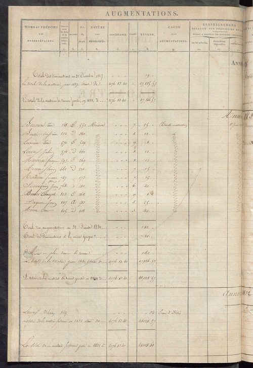 Registre présentant les augmentations et les diminutions survenues dans les contenances et les revenus portés sur les matrices cadastrales, 1828-1914 ; récapitulation des contenances et des revenus imposables, 1826 ; matrice des propriétés foncières, fol.