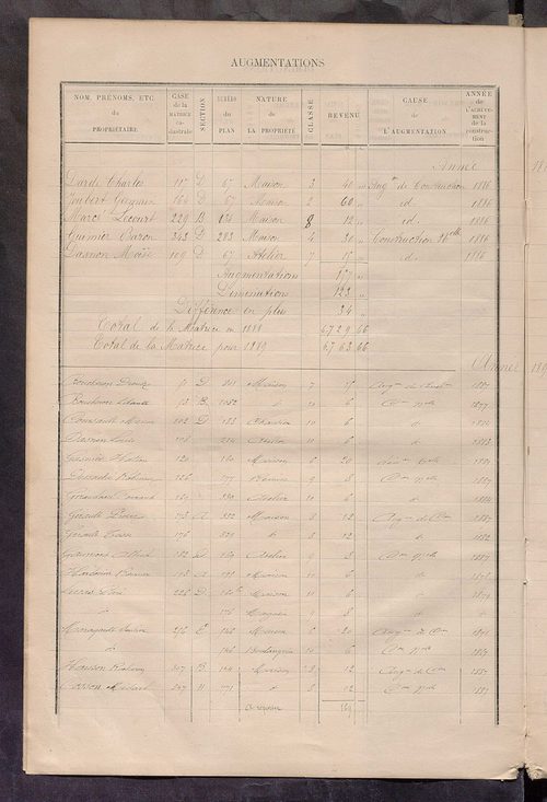 Matrice des propriétés bâties ; augmentations et diminutions, 1883-1891 ; séparation des revenus cadastraux afférents, pour l'année 1882, aux propriétés bâties et non bâties (état-balance) ; table alphabétique des propriétaires.