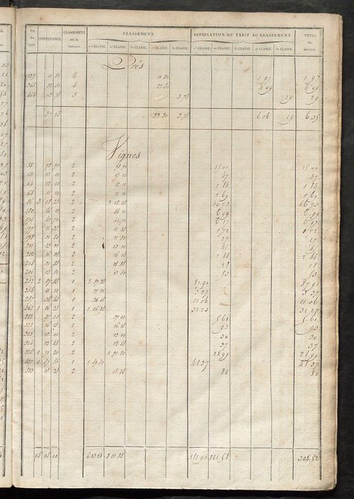 Relevé des numéros de propriétés non bâties de même nature ; relevé des propriétés bâties ; récapitulation de la contenance et du revenu imposables des propriétés.
