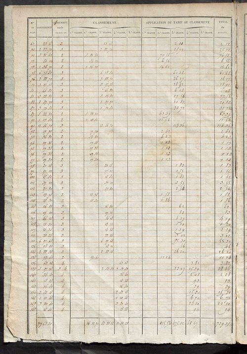 Relevé des numéros de propriétés non bâties de même nature ; relevé des propriétés bâties ; récapitulation de la contenance et du revenu imposables des propriétés.