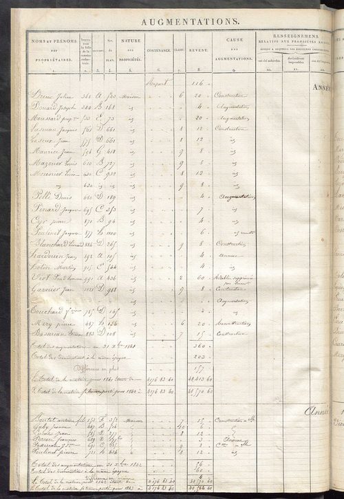 Registre présentant les augmentations et les diminutions survenues dans les contenances et les revenus portés sur les matrices cadastrales, 1828-1914 ; récapitulation des contenances et des revenus imposables, 1826 ; matrice des propriétés foncières, fol.