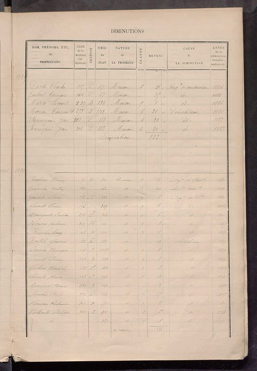 Matrice des propriétés bâties ; augmentations et diminutions, 1883-1891 ; séparation des revenus cadastraux afférents, pour l'année 1882, aux propriétés bâties et non bâties (état-balance) ; table alphabétique des propriétaires.