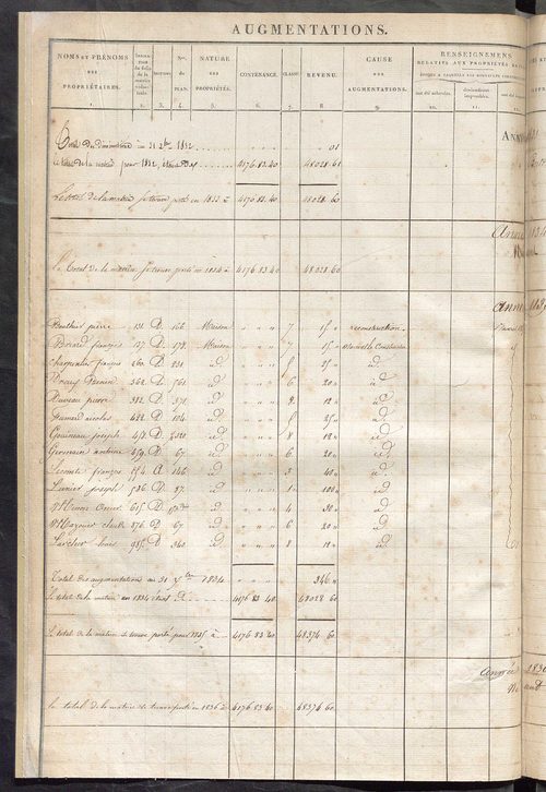 Registre présentant les augmentations et les diminutions survenues dans les contenances et les revenus portés sur les matrices cadastrales, 1828-1914 ; récapitulation des contenances et des revenus imposables, 1826 ; matrice des propriétés foncières, fol.