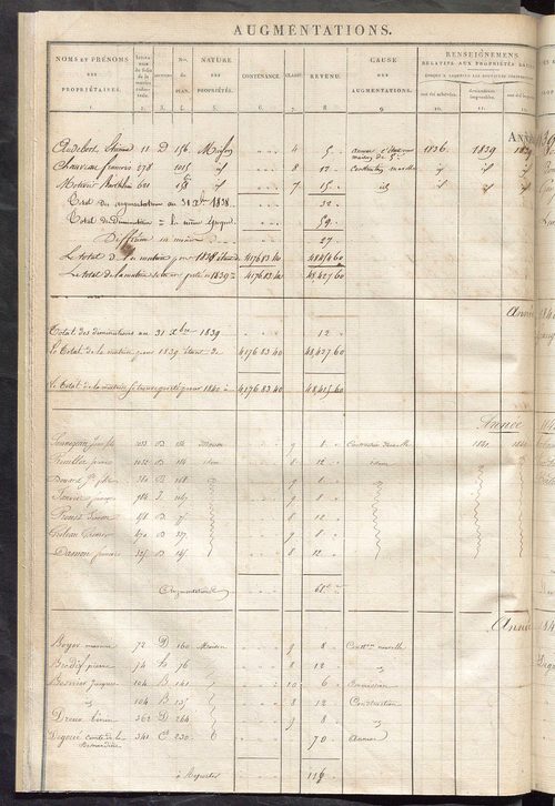 Registre présentant les augmentations et les diminutions survenues dans les contenances et les revenus portés sur les matrices cadastrales, 1828-1914 ; récapitulation des contenances et des revenus imposables, 1826 ; matrice des propriétés foncières, fol.