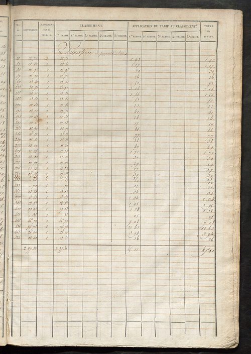 Relevé des numéros de propriétés non bâties de même nature ; relevé des propriétés bâties ; récapitulation de la contenance et du revenu imposables des propriétés.