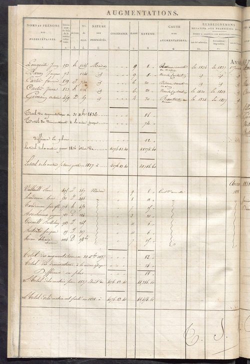 Registre présentant les augmentations et les diminutions survenues dans les contenances et les revenus portés sur les matrices cadastrales, 1828-1914 ; récapitulation des contenances et des revenus imposables, 1826 ; matrice des propriétés foncières, fol.