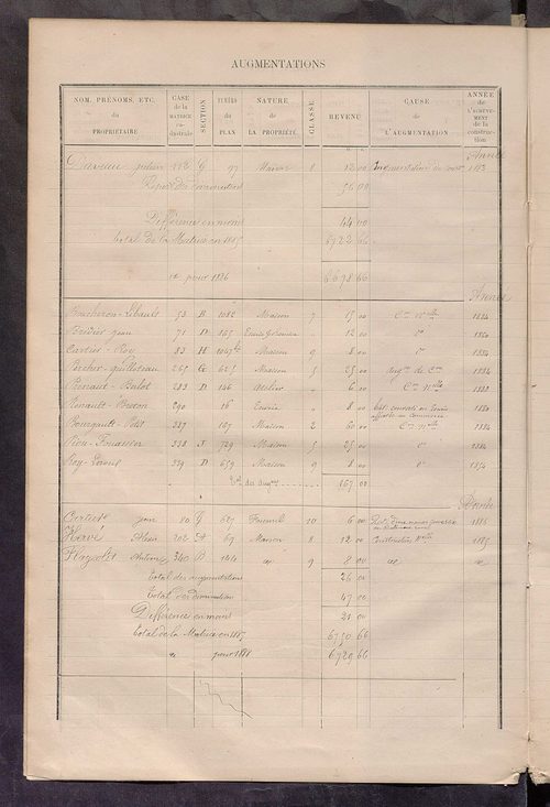 Matrice des propriétés bâties ; augmentations et diminutions, 1883-1891 ; séparation des revenus cadastraux afférents, pour l'année 1882, aux propriétés bâties et non bâties (état-balance) ; table alphabétique des propriétaires.