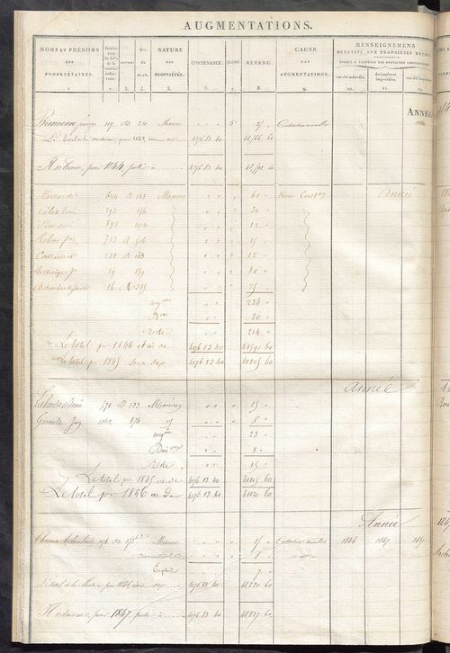 Registre présentant les augmentations et les diminutions survenues dans les contenances et les revenus portés sur les matrices cadastrales, 1828-1914 ; récapitulation des contenances et des revenus imposables, 1826 ; matrice des propriétés foncières, fol.