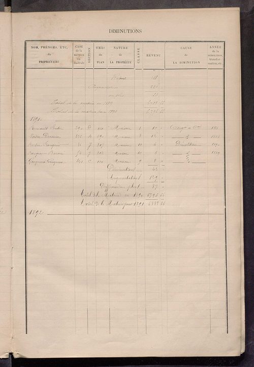 Matrice des propriétés bâties ; augmentations et diminutions, 1883-1891 ; séparation des revenus cadastraux afférents, pour l'année 1882, aux propriétés bâties et non bâties (état-balance) ; table alphabétique des propriétaires.