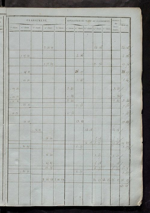 Etats de sections ; relevé des numéros de même nature de culture ; classement parcellaire et évaluation des revenus imposables des propriétés bâties, avec le nombre des portes et fenêtres.