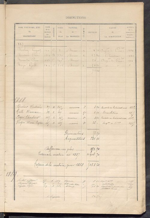 Matrice des propriétés bâties ; augmentations et diminutions, 1883-1891 ; séparation des revenus cadastraux afférents, pour l'année 1882, aux propriétés bâties et non bâties (état-balance) ; table alphabétique des propriétaires.
