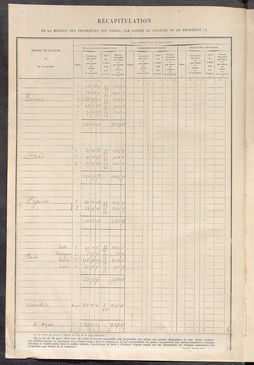 Tableau présentant les augmentations et les diminutions survenues dans la matière imposable ; récapitulation ; table alphabétique des propriétaires ; matrice des propriétés non bâties, fol. 1 à 492.