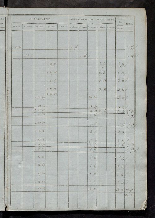 Etats de sections ; relevé des numéros de même nature de culture ; classement parcellaire et évaluation des revenus imposables des propriétés bâties, avec le nombre des portes et fenêtres.