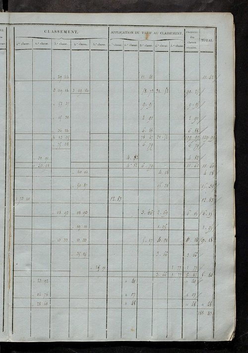 Etats de sections ; relevé des numéros de même nature de culture ; classement parcellaire et évaluation des revenus imposables des propriétés bâties, avec le nombre des portes et fenêtres.