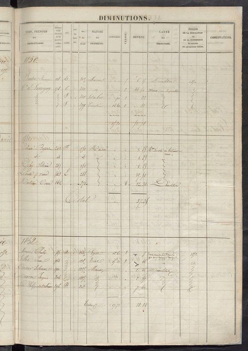 Registre présentant les augmentations et les diminutions survenues dans les contenances et les revenus portés sur les matrices cadastrales, 1828-1914 ; récapitulation des contenances et des revenus imposables, 1822 ; matrice des propriétés foncières, fol.