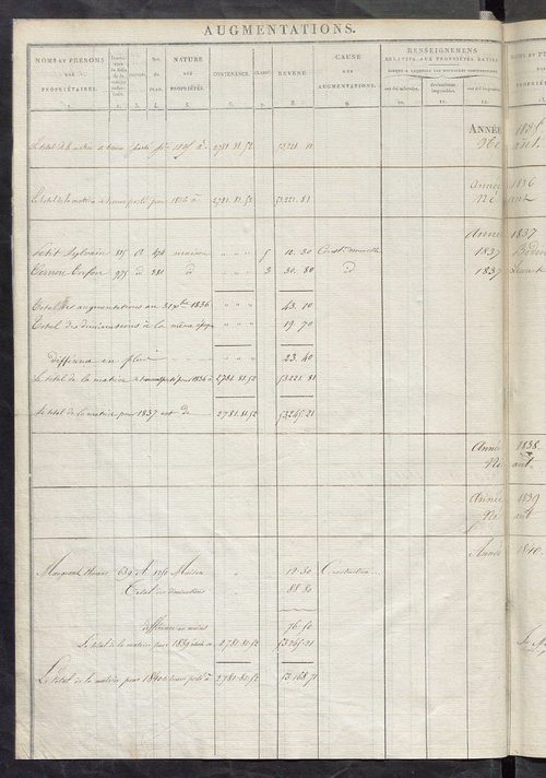 Registre présentant les augmentations et les diminutions survenues dans les contenances et les revenus portés sur les matrices cadastrales, 1828-1914 ; récapitulation des contenances et des revenus imposables, 1822 ; matrice des propriétés foncières, fol.
