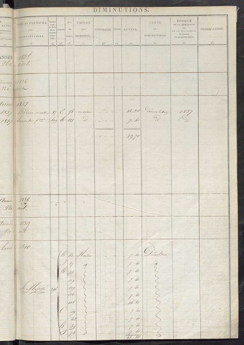 Registre présentant les augmentations et les diminutions survenues dans les contenances et les revenus portés sur les matrices cadastrales, 1828-1914 ; récapitulation des contenances et des revenus imposables, 1822 ; matrice des propriétés foncières, fol.