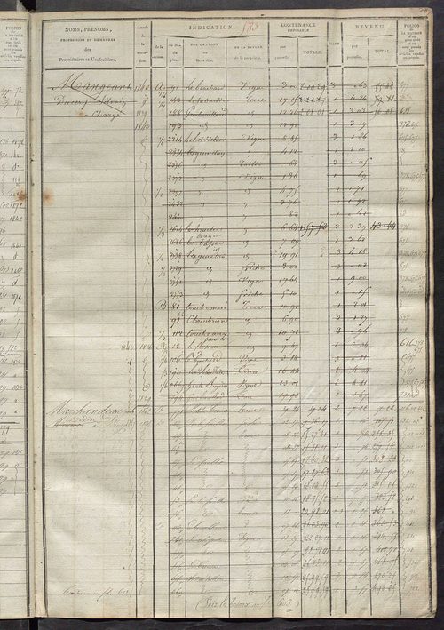 Matrice des propriétés foncières, fol. 571 à 1014 ; récapitulation des contenances et des revenus de la matrice cadastrale, 1822-1836 ; table alphabétique des propriétaires.