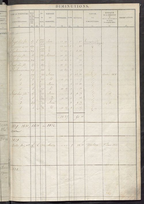Registre présentant les augmentations et les diminutions survenues dans les contenances et les revenus portés sur les matrices cadastrales, 1828-1914 ; récapitulation des contenances et des revenus imposables, 1822 ; matrice des propriétés foncières, fol.