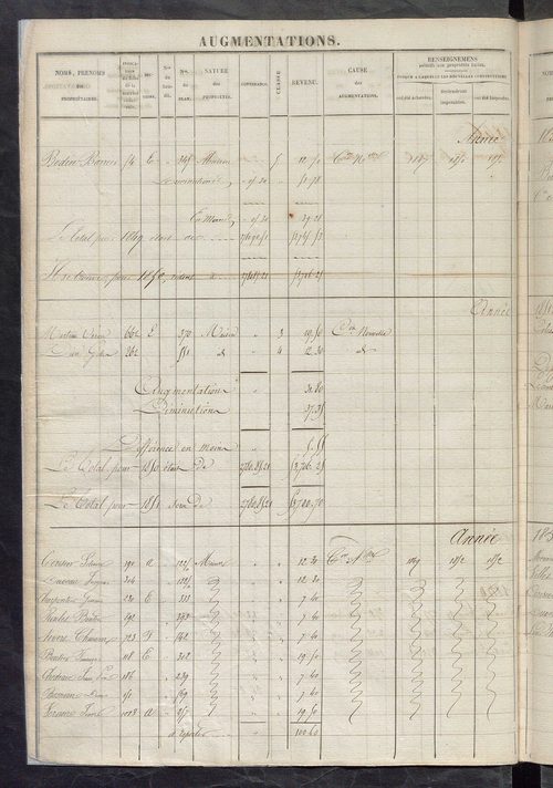 Registre présentant les augmentations et les diminutions survenues dans les contenances et les revenus portés sur les matrices cadastrales, 1828-1914 ; récapitulation des contenances et des revenus imposables, 1822 ; matrice des propriétés foncières, fol.