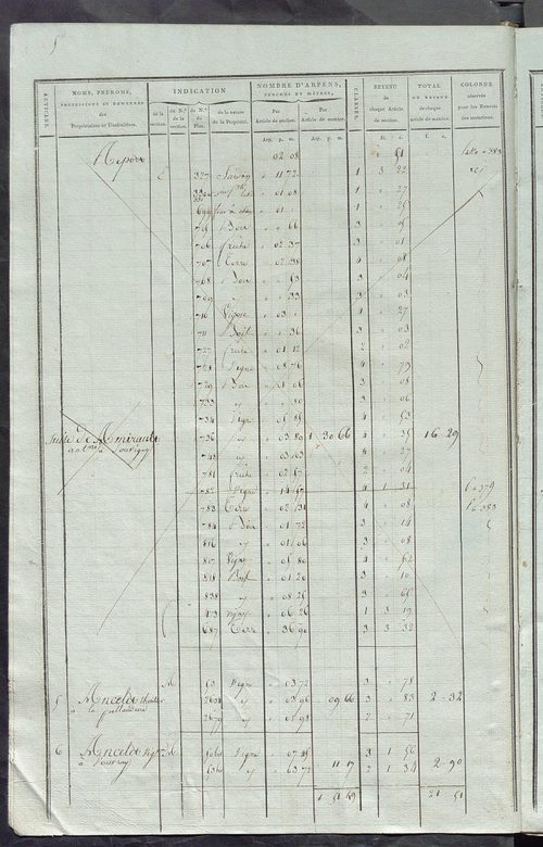 Matrice de rôle pour la contribution foncière, art. 1 à 368 ; matrice de rôle pour la contribution foncière et celle des portes et fenêtres.