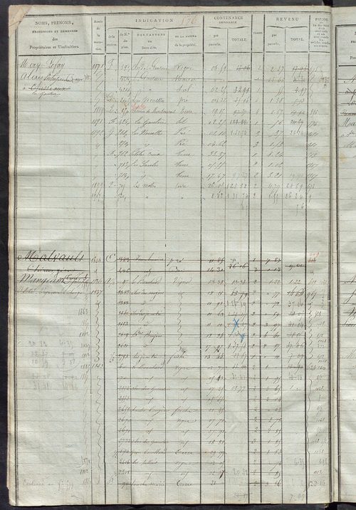 Matrice des propriétés foncières, fol. 571 à 1014 ; récapitulation des contenances et des revenus de la matrice cadastrale, 1822-1836 ; table alphabétique des propriétaires.