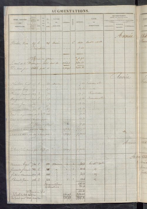 Registre présentant les augmentations et les diminutions survenues dans les contenances et les revenus portés sur les matrices cadastrales, 1828-1914 ; récapitulation des contenances et des revenus imposables, 1822 ; matrice des propriétés foncières, fol.