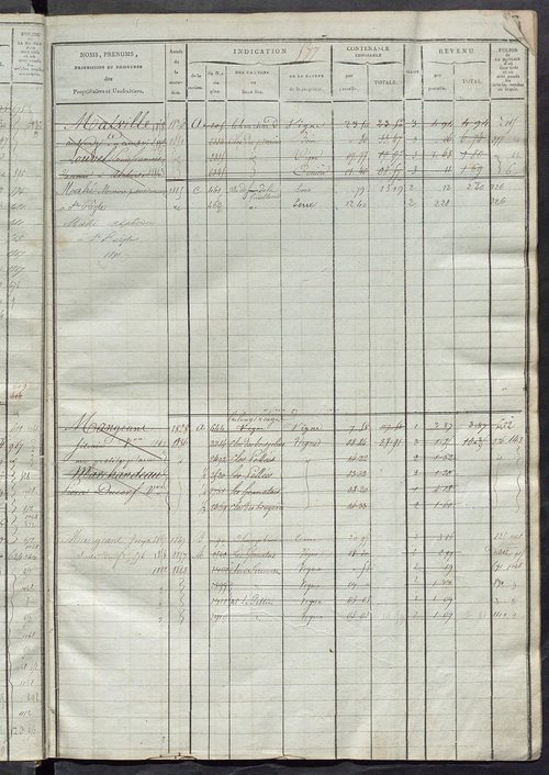 Matrice des propriétés foncières, fol. 571 à 1014 ; récapitulation des contenances et des revenus de la matrice cadastrale, 1822-1836 ; table alphabétique des propriétaires.