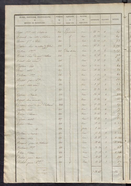 Etats de sections des propriétés non bâties et bâties ; relevé des numéros de propriétés non bâties de même nature ; relevé des propriétés bâties ; récapitulation de la contenance et du revenu imposables des propriétés.