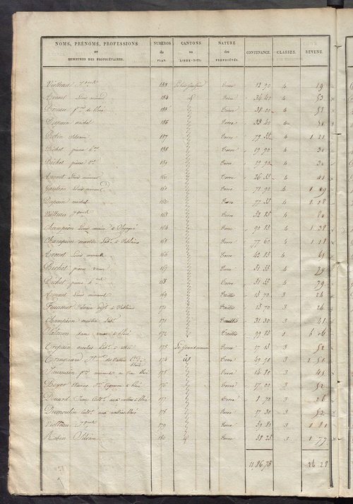 Etats de sections des propriétés non bâties et bâties ; relevé des numéros de propriétés non bâties de même nature ; relevé des propriétés bâties ; récapitulation de la contenance et du revenu imposables des propriétés.