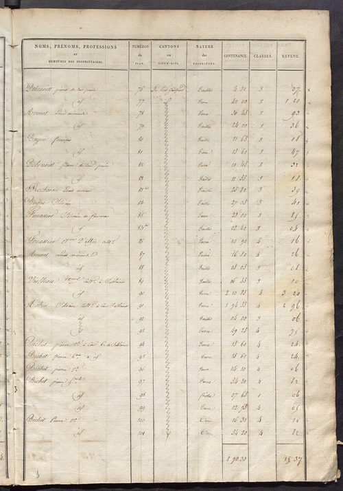 Etats de sections des propriétés non bâties et bâties ; relevé des numéros de propriétés non bâties de même nature ; relevé des propriétés bâties ; récapitulation de la contenance et du revenu imposables des propriétés.