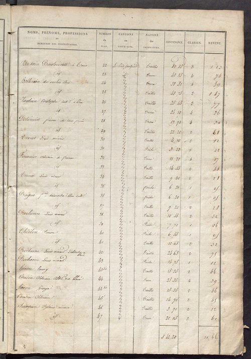 Etats de sections des propriétés non bâties et bâties ; relevé des numéros de propriétés non bâties de même nature ; relevé des propriétés bâties ; récapitulation de la contenance et du revenu imposables des propriétés.