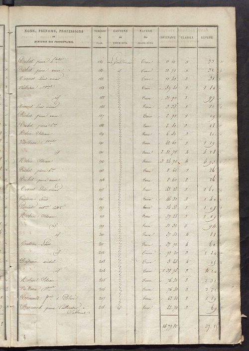 Etats de sections des propriétés non bâties et bâties ; relevé des numéros de propriétés non bâties de même nature ; relevé des propriétés bâties ; récapitulation de la contenance et du revenu imposables des propriétés.