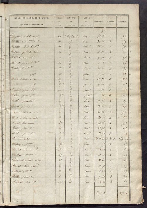 Etats de sections des propriétés non bâties et bâties ; relevé des numéros de propriétés non bâties de même nature ; relevé des propriétés bâties ; récapitulation de la contenance et du revenu imposables des propriétés.