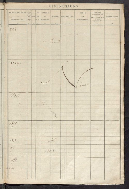 Registre présentant les augmentations et les diminutions survenues dans les contenances et les revenus portés sur les matrices cadastrales, 1828-1914 ; récapitulation des contenances et des revenus imposables, 1826 ; matrice des propriétés foncières, fol.