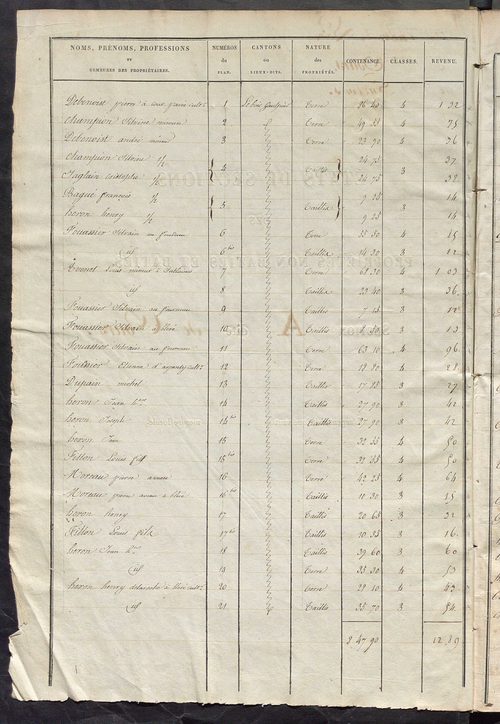 Etats de sections des propriétés non bâties et bâties ; relevé des numéros de propriétés non bâties de même nature ; relevé des propriétés bâties ; récapitulation de la contenance et du revenu imposables des propriétés.