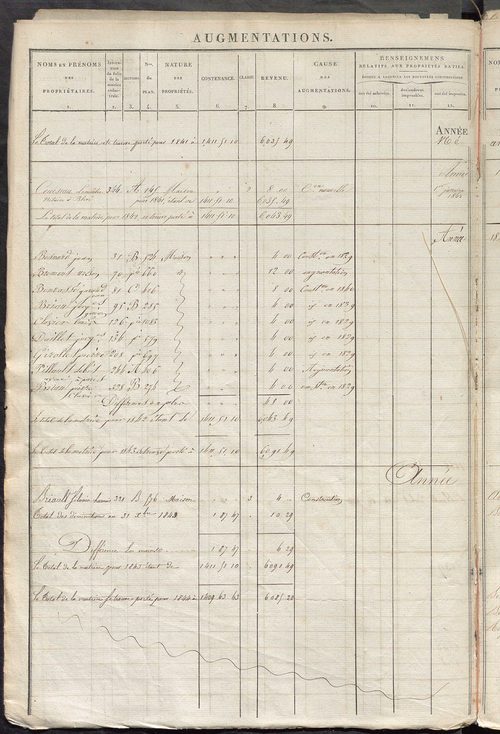 Registre présentant les augmentations et les diminutions survenues dans les contenances et les revenus portés sur les matrices cadastrales, 1828-1914 ; récapitulation des contenances et des revenus imposables, 1826 ; matrice des propriétés foncières, fol.