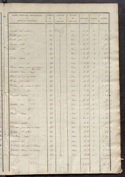 Etats de sections des propriétés non bâties et bâties ; relevé des numéros de propriétés non bâties de même nature ; relevé des propriétés bâties ; récapitulation de la contenance et du revenu imposables des propriétés.