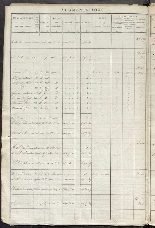 Registre présentant les augmentations et les diminutions survenues dans les contenances et les revenus portés sur les matrices cadastrales, 1828-1914 ; récapitulation des contenances et des revenus imposables, 1826 ; matrice des propriétés foncières, fol.