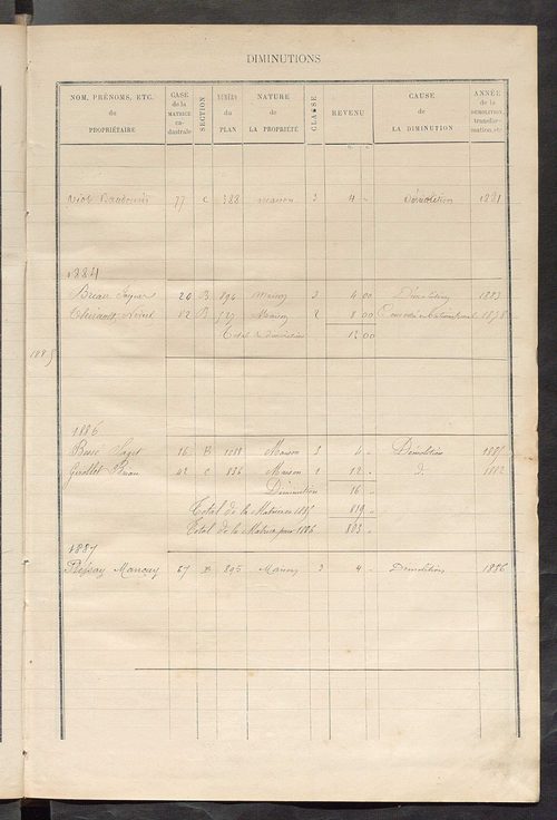 Matrice des propriétés bâties ; augmentations et diminutions, 1883-1891 ; séparation des revenus cadastraux afférents, pour l'année 1882, aux propriétés bâties et non bâties (état-balance) ; table alphabétique des propriétaires.
