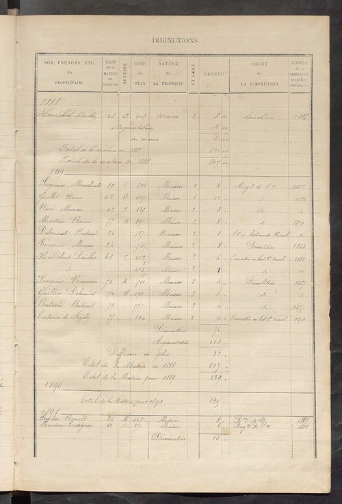Matrice des propriétés bâties ; augmentations et diminutions, 1883-1891 ; séparation des revenus cadastraux afférents, pour l'année 1882, aux propriétés bâties et non bâties (état-balance) ; table alphabétique des propriétaires.