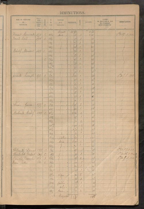 Augmentations et diminutions, 1913-1914, matrice des propriétés foncières, fol. 2141 à 2268 ; table alphabétique des propriétaires.