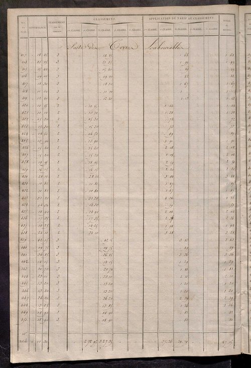 Relevé des numéros de propriétés non bâties de même nature ; relevé des propriétés bâties ; récapitulation de la contenance et du revenu imposables des propriétés.