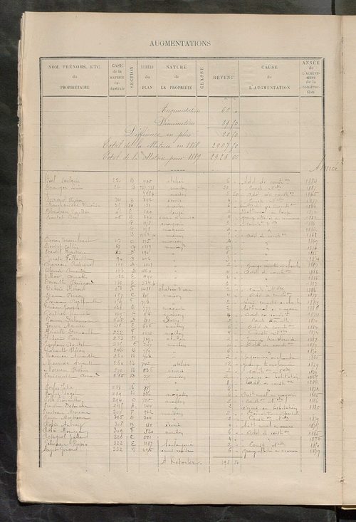 Matrice des propriétés bâties ; augmentations et diminutions, 1883-1891 ; séparation des revenus cadastraux afférents, pour l'année 1882, aux propriétés bâties et non bâties (état-balance) ; table alphabétique des propriétaires.