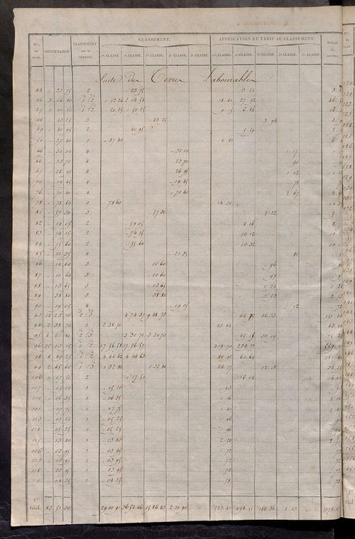Relevé des numéros de propriétés non bâties de même nature ; relevé des propriétés bâties ; récapitulation de la contenance et du revenu imposables des propriétés.
