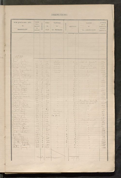 Matrice des propriétés bâties ; augmentations et diminutions, 1883-1891 ; séparation des revenus cadastraux afférents, pour l'année 1882, aux propriétés bâties et non bâties (état-balance) ; table alphabétique des propriétaires.