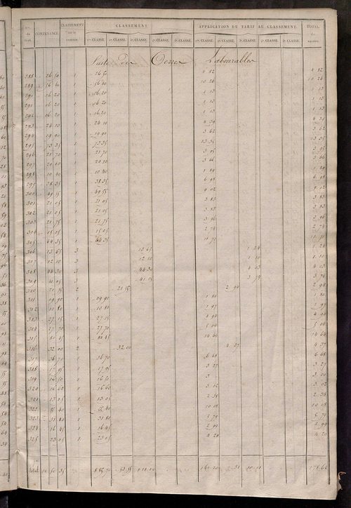 Relevé des numéros de propriétés non bâties de même nature ; relevé des propriétés bâties ; récapitulation de la contenance et du revenu imposables des propriétés.